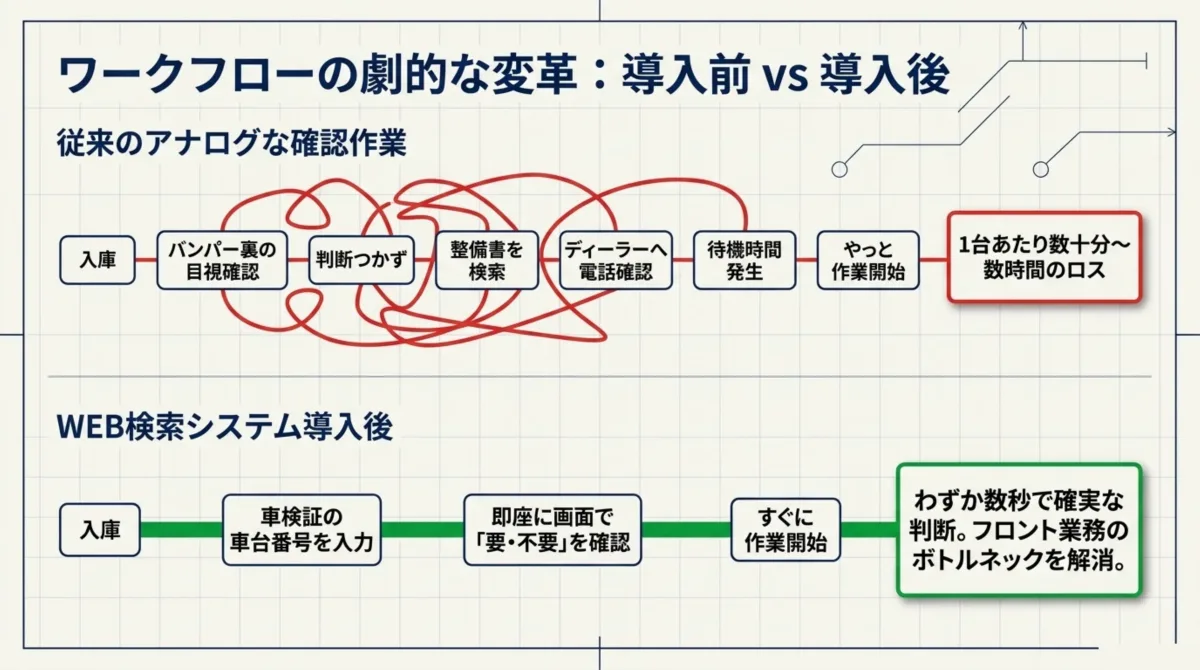 ワークフローの劇的な変革：従来のアナログな確認作業は入庫→バンパー裏の目視確認→判断つかず→整備書を検索→ディーラーへ電話確認→待機時間発生→やっと作業開始で1台あたり数十分〜数時間のロス。WEB検索システム導入後は入庫→車検証の車台番号を入力→即座に画面で要・不要を確認→すぐに作業開始、わずか数秒で確実な判断