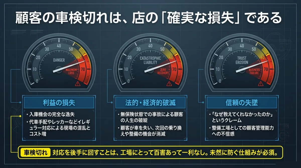 顧客の車検切れは店の確実な損失：①利益の損失(入庫機会の完全な逸失、代車手配やレッカーなどイレギュラー対応による現場の混乱とコスト増) ②法的・経済的破滅(無保険状態での事故による顧客の人生の破綻、顧客が車を失い次回の乗り換えや整備の機会が消滅) ③信頼の失墜(「なぜ教えてくれなかったのか」というクレーム、整備工場としての顧客管理能力への不信感)