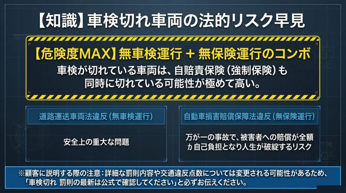 車検切れ車両の法的リスク早見：【危険度MAX】無車検運行＋無保険運行のコンボ。車検が切れている車両は自賠責保険(強制保険)も同時に切れている可能性が極めて高い。道路運送車両法違反(無車検運行)は安全上の重大な問題、自動車損害賠償保障法違反(無保険運行)は万が一の事故で被害者への賠償が全額自己負担となり人生が破綻するリスク