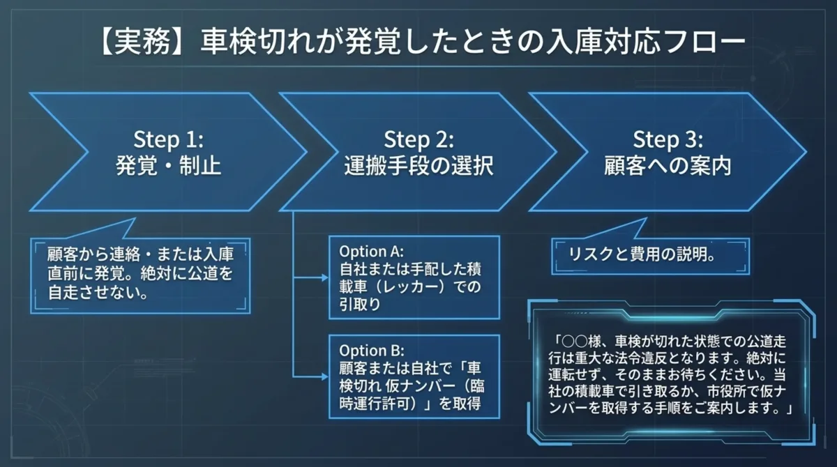 車検切れが発覚したときの入庫対応フロー：Step1 発覚・制止(顧客から連絡・または入庫直前に発覚。絶対に公道を自走させない) → Step2 運搬手段の選択(Option A:自社または手配した積載車・レッカーでの引取り / Option B:顧客または自社で車検切れ仮ナンバー(臨時運行許可)を取得) → Step3 顧客への案内(リスクと費用の説明)
