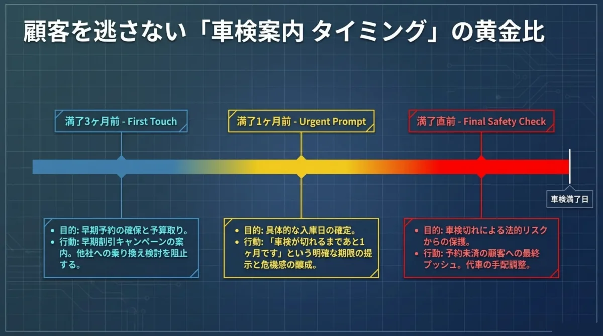 顧客を逃さない車検案内タイミングの黄金比：満了3ヶ月前First Touch(目的:早期予約の確保と予算取り。行動:早期割引キャンペーンの案内、他社への乗り換え検討を阻止する)→満了1ヶ月前Urgent Prompt(目的:具体的な入庫日の確定。行動:「車検が切れるまであと1ヶ月です」という明確な期限の提示と危機感の醸成)→満了直前Final Safety Check(目的:車検切れによる法的リスクからの保護。行動:予約未済の顧客への最終プッシュ、代車の手配調整)→車検満了日