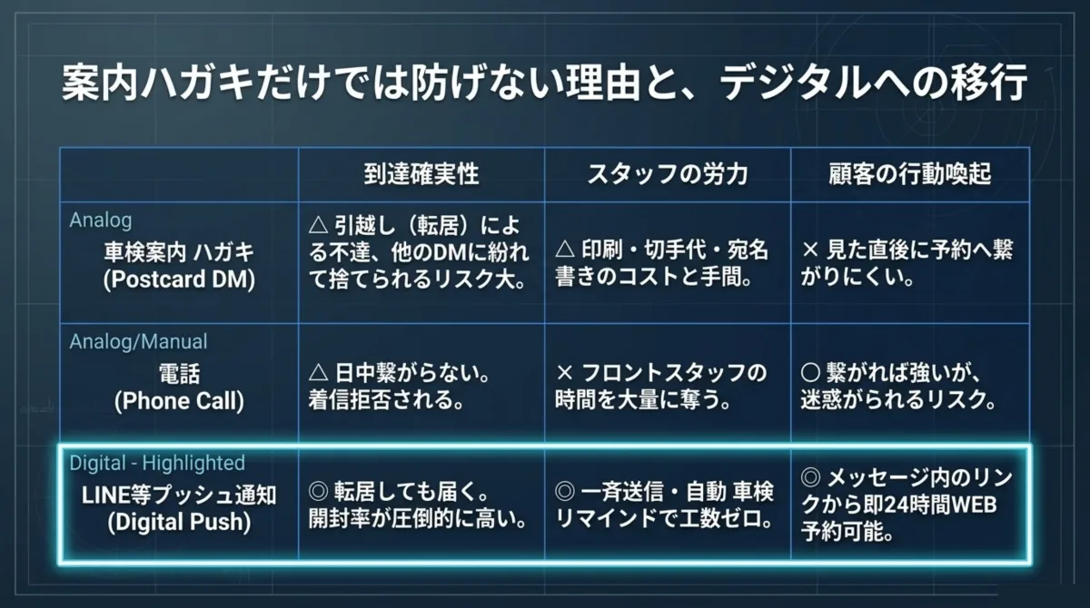 案内ハガキだけでは防げない理由とデジタルへの移行の比較表：車検案内ハガキ(Postcard DM)は転居による不達・他のDMに紛れて捨てられるリスク大、印刷・切手代・宛名書きのコストと手間、見た直後に予約へ繋がりにくい。電話(Phone Call)は日中繋がらない・着信拒否される、フロントスタッフの時間を大量に奪う、繋がれば強いが迷惑がられるリスク。LINE等プッシュ通知(Digital Push)は転居しても届き開封率が圧倒的に高い、一斉送信・自動車検リマインドで工数ゼロ、メッセージ内のリンクから即24時間WEB予約可能