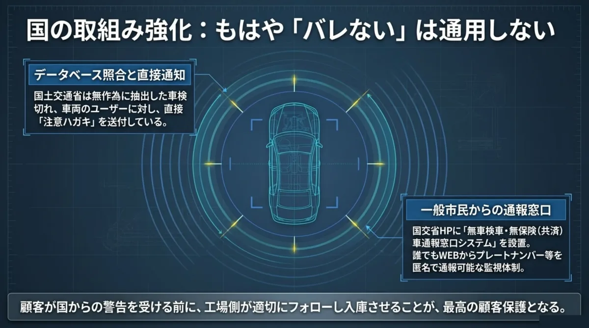 国の取組み強化：もはや「バレない」は通用しない。データベース照合と直接通知(国土交通省は無作為に抽出した車検切れ車両のユーザーに対し直接「注意ハガキ」を送付)、一般市民からの通報窓口(国交省HPに無車検車・無保険(共済)車通報窓口システムを設置、誰でもWEBからプレートナンバー等を匿名で通報可能な監視体制)