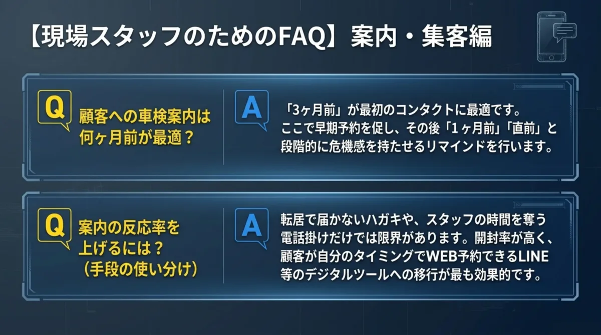 現場スタッフのためのFAQ 案内・集客編：Q.顧客への車検案内は何ヶ月前が最適？ A.「3ヶ月前」が最初のコンタクトに最適です。ここで早期予約を促し、その後「1ヶ月前」「直前」と段階的に危機感を持たせるリマインドを行います。 Q.案内の反応率を上げるには？(手段の使い分け) A.転居で届かないハガキや、スタッフの時間を奪う電話掛けだけでは限界があります。開封率が高く、顧客が自分のタイミングでWEB予約できるLINE等のデジタルツールへの移行が最も効果的です