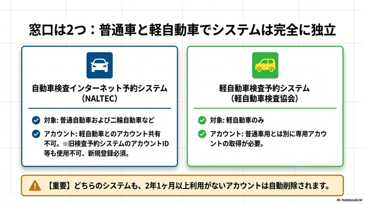 窓口は2つ：普通車と軽自動車でシステムは完全に独立。自動車検査インターネット予約システム（NALTEC）は普通自動車および二輪自動車などが対象で軽自動車とのアカウント共有不可・旧検査予約システムのアカウントIDも使用不可で新規登録必須。軽自動車検査予約システム（軽自動車検査協会）は軽自動車のみが対象で普通車用とは別に専用アカウントの取得が必要。どちらのシステムも2年1ヶ月以上利用がないアカウントは自動削除される