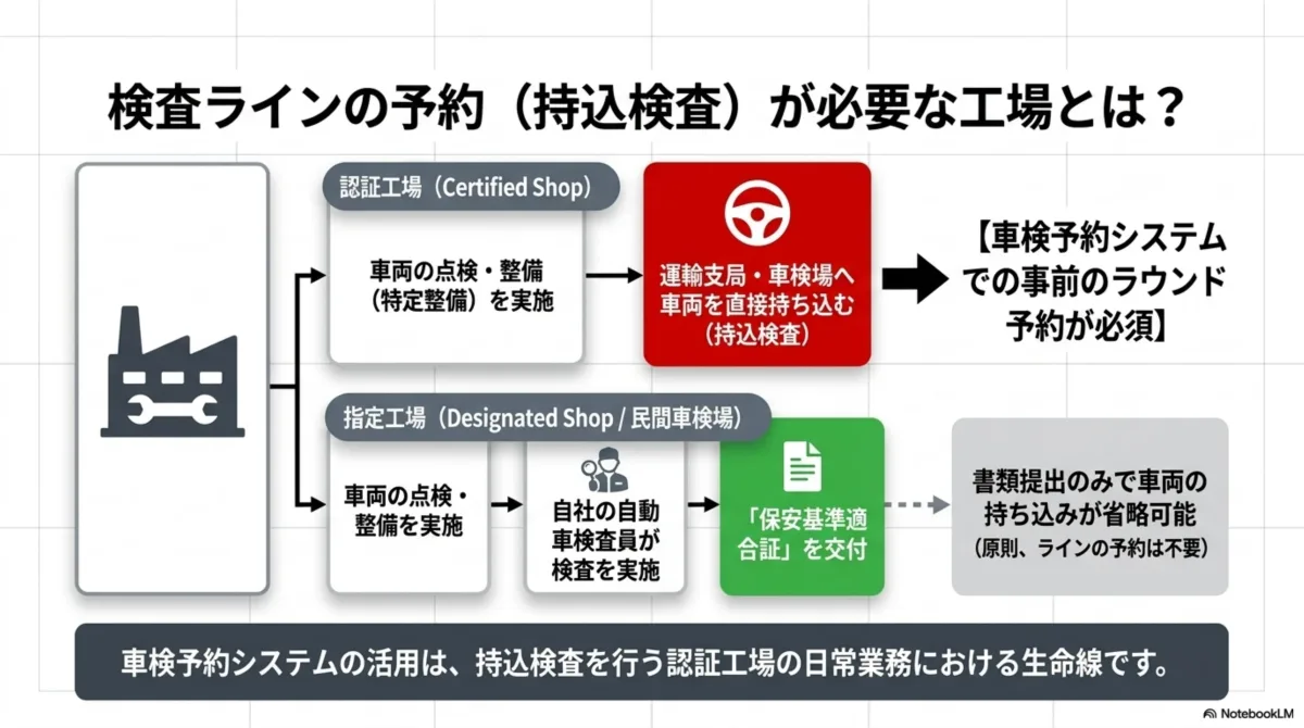 検査ラインの予約（持込検査）が必要な工場とは？認証工場（Certified Shop）は車両の点検・整備（特定整備）を実施し運輸支局・車検場へ車両を直接持ち込む（持込検査）ため車検予約システムでの事前のラウンド予約が必須。指定工場（Designated Shop／民間車検場）は車両の点検・整備を実施し自社の自動車検査員が検査を実施して保安基準適合証を交付するため書類提出のみで車両の持ち込みが省略可能（原則、ラインの予約は不要）。車検予約システムの活用は持込検査を行う認証工場の日常業務における生命線