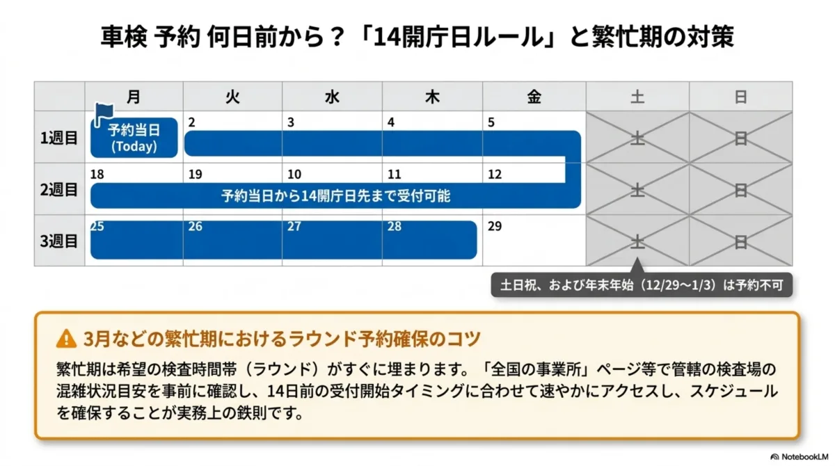 車検予約は何日前から？「14開庁日ルール」と繁忙期の対策。カレンダーで予約当日（Today）から14開庁日先まで受付可能、土日祝および年末年始（12/29〜1/3）は予約不可。3月などの繁忙期におけるラウンド予約確保のコツ：繁忙期は希望の検査時間帯（ラウンド）がすぐに埋まるため、全国の事業所ページ等で管轄の検査場の混雑状況目安を事前に確認し、14日前の受付開始タイミングに合わせて速やかにアクセスしスケジュールを確保することが実務上の鉄則