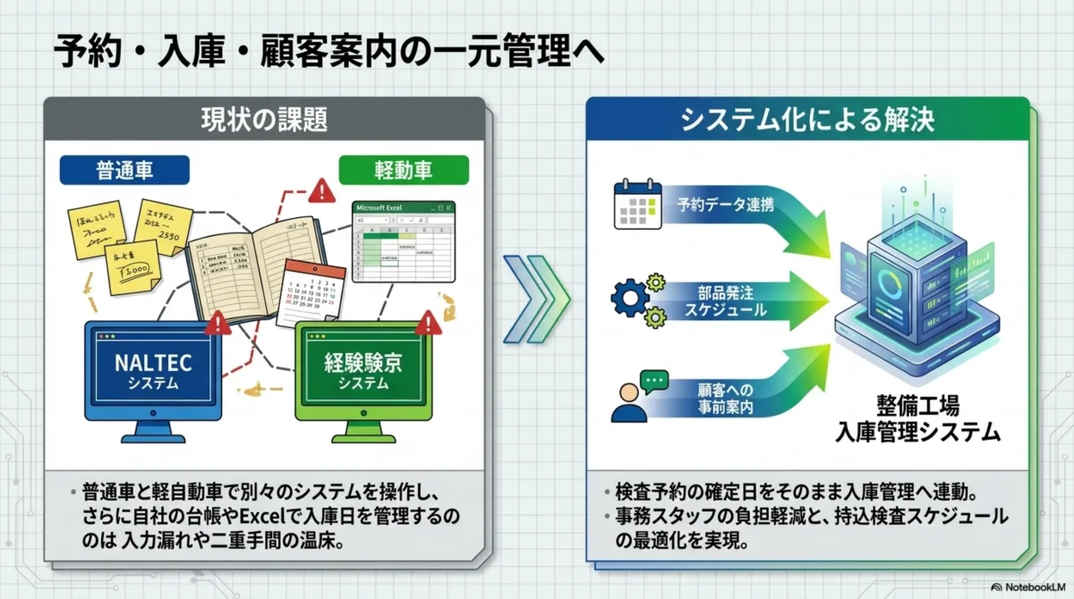 予約・入庫・顧客案内の一元管理へ。現状の課題＝普通車（NALTECシステム）と軽自動車（軽自動車検査予約システム）で別々のシステムを操作し、さらに自社の台帳やExcelで入庫日を管理するのは入力漏れや二重手間の温床。システム化による解決＝予約データ連携・部品発注スケジュール・顧客への事前案内を整備工場入庫管理システムへ集約し、検査予約の確定日をそのまま入庫管理へ連動、事務スタッフの負担軽減と持込検査スケジュールの最適化を実現