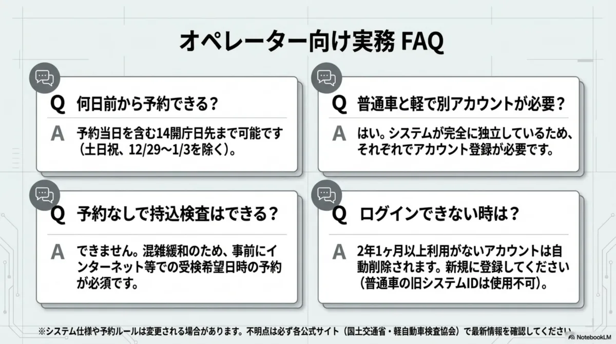 オペレーター向け実務FAQ。Q1何日前から予約できる？→予約当日を含む14開庁日先まで可能（土日祝、12/29〜1/3を除く）。Q2普通車と軽で別アカウントが必要？→はい、システムが完全に独立しているためそれぞれでアカウント登録が必要。Q3予約なしで持込検査はできる？→できません、混雑緩和のため事前にインターネット等での受検希望日時の予約が必須。Q4ログインできない時は？→2年1ヶ月以上利用がないアカウントは自動削除されるため新規に登録（普通車の旧システムIDは使用不可）