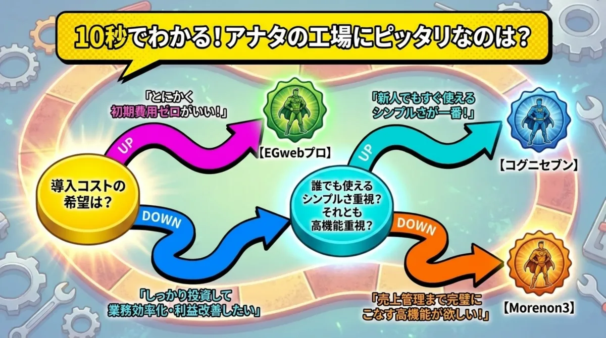 鈑金見積システムの10秒診断フロー:導入コスト→EGwebプロ、シンプル重視→コグニセブン、高機能重視→Morenon3