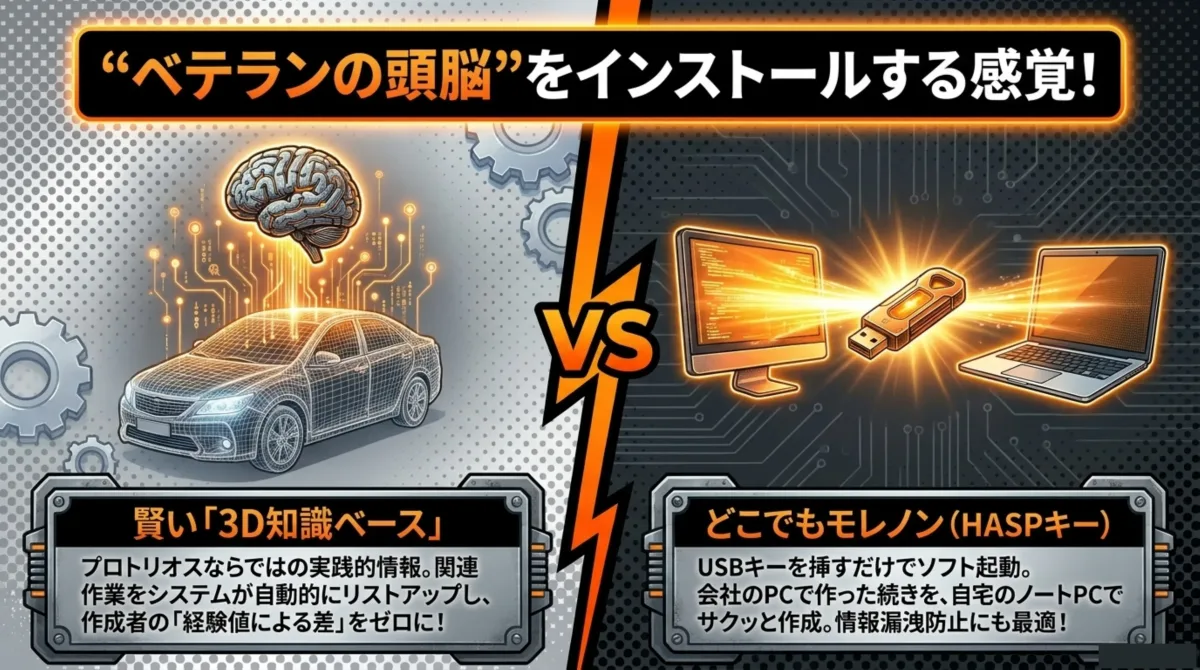 Morenon3の2大コアバリュー:3D知識ベースで経験値ゼロ化+HASPキーでどこでもモレノン