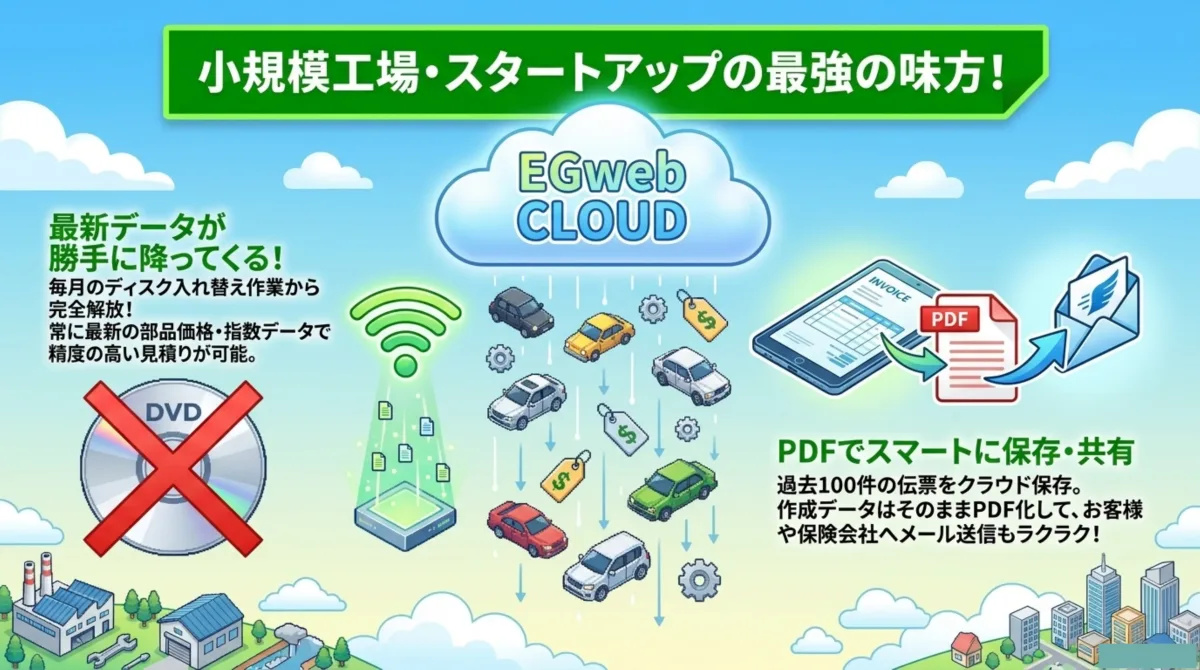 EGweb CLOUDのメリット:最新データが自動配信、過去100件の伝票をPDFでクラウド保存・共有