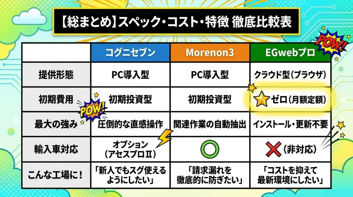 3大鈑金見積システム比較表:提供形態・初期費用・最大の強み・輸入車対応・推奨工場タイプ