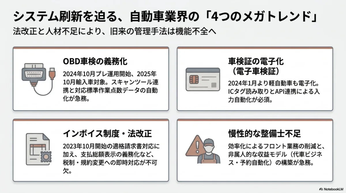 自動車業界の4つのメガトレンド — OBD車検義務化(2024年10月プレ運用)、車検証電子化(2024年1月軽自動車も電子化)、インボイス制度・法改正、慢性的な整備士不足