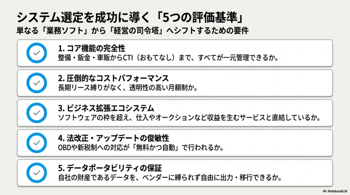 システム選定の5つの評価基準 — コア機能完全性/コストパフォーマンス/ビジネス拡張エコシステム/法改正アップデート俊敏性/データポータビリティ保証