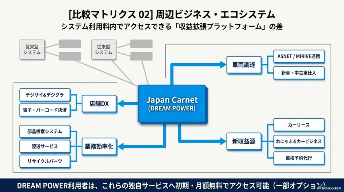 比較マトリクス02 周辺ビジネス・エコシステム — ASNET/MIRIVE車両調達、店舗DX、業務効率化、カーリース・わにゃふるカービジネス・車検予約代行など、DREAM POWERは初期・月額無料で30種類超の独自サービスにアクセス可能