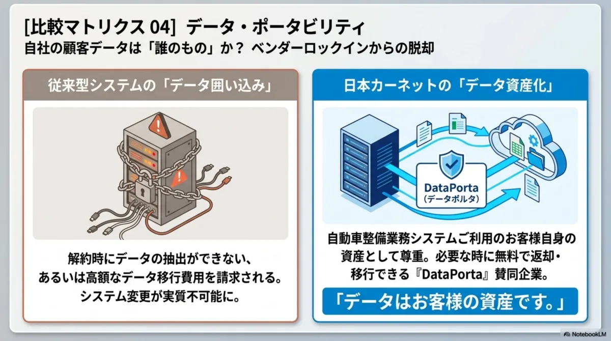 比較マトリクス04 データポータビリティ — 従来型システムはデータ囲い込みで解約時抽出不可。日本カーネットはDataPorta(データポルタ)賛同企業として、顧客データは顧客の資産として無料で返却・移行可能