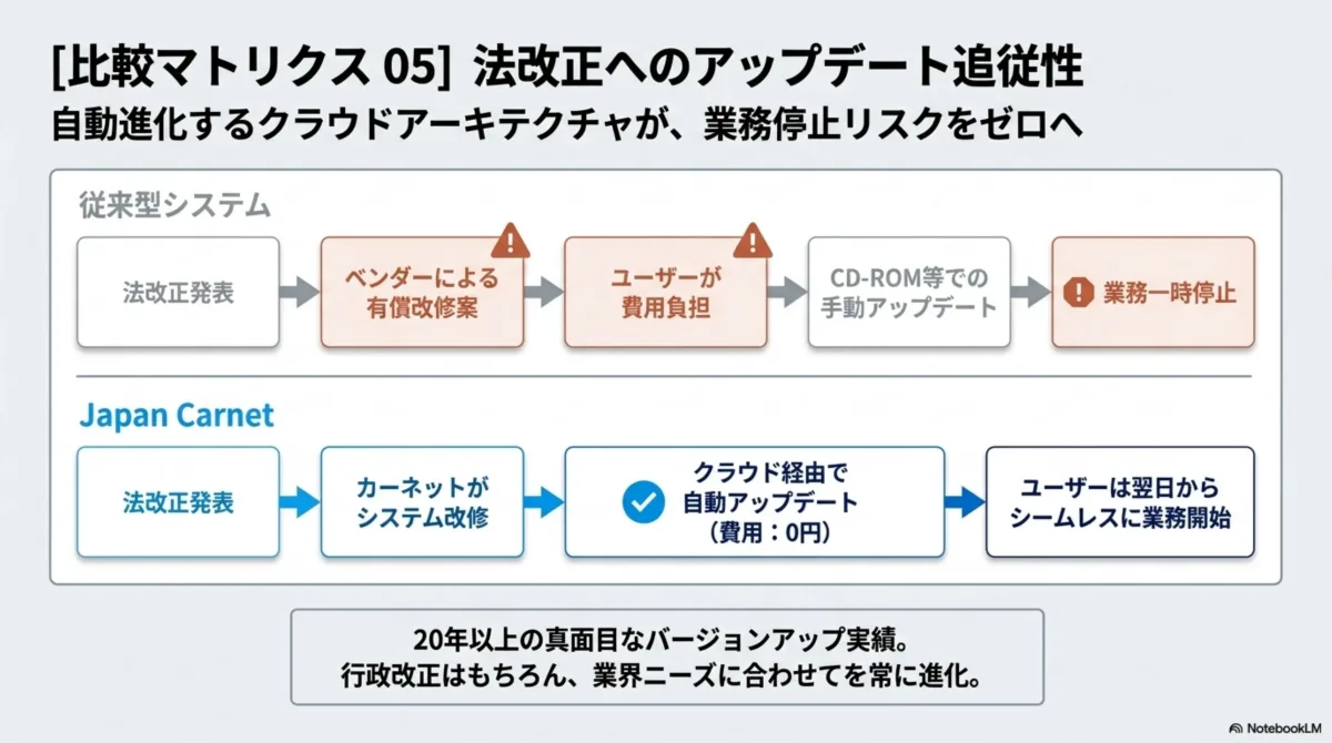 比較マトリクス05 法改正アップデート追従性 — 従来型はベンダー有償改修→ユーザー費用負担→手動アップデート→業務一時停止。Japan Carnetはネット経由で費用0円自動アップデート、翌日からシームレスに業務開始