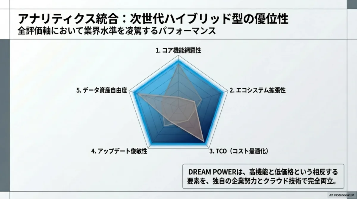 5軸レーダーチャート — コア機能網羅性/エコシステム拡張性/TCO最適化/アップデート俊敏性/データ資産自由度、すべてでDREAM POWERが業界最高水準