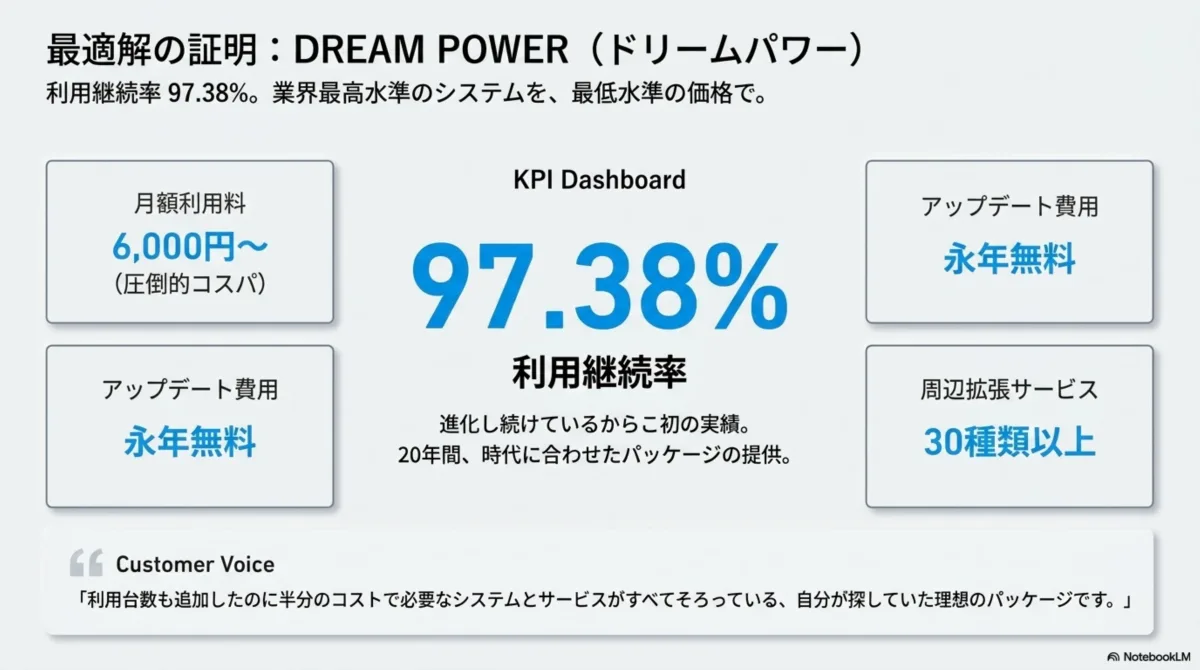 DREAM POWER KPIダッシュボード — 月額6,000円〜の圧倒的コスパ、利用継続率97.38%、アップデート費用永年無料、周辺拡張サービス30種類以上、Customer Voice掲載