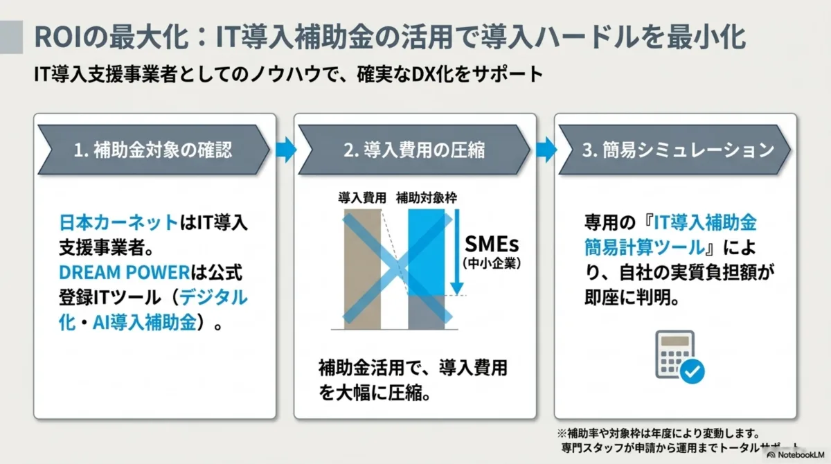 IT導入補助金活用フロー — 補助金対象の確認(DREAM POWERは公式登録ITツール)、導入費用の圧縮、IT導入補助金簡易計算ツールで実質負担額が即座に判明