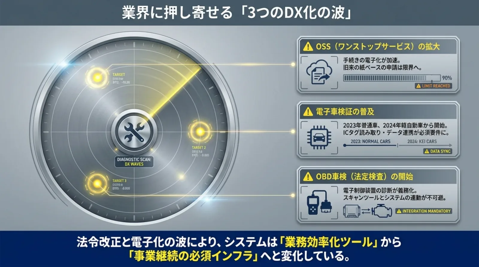 3つのDX化の波 — OSS拡大・電子車検証の普及・OBD車検の開始