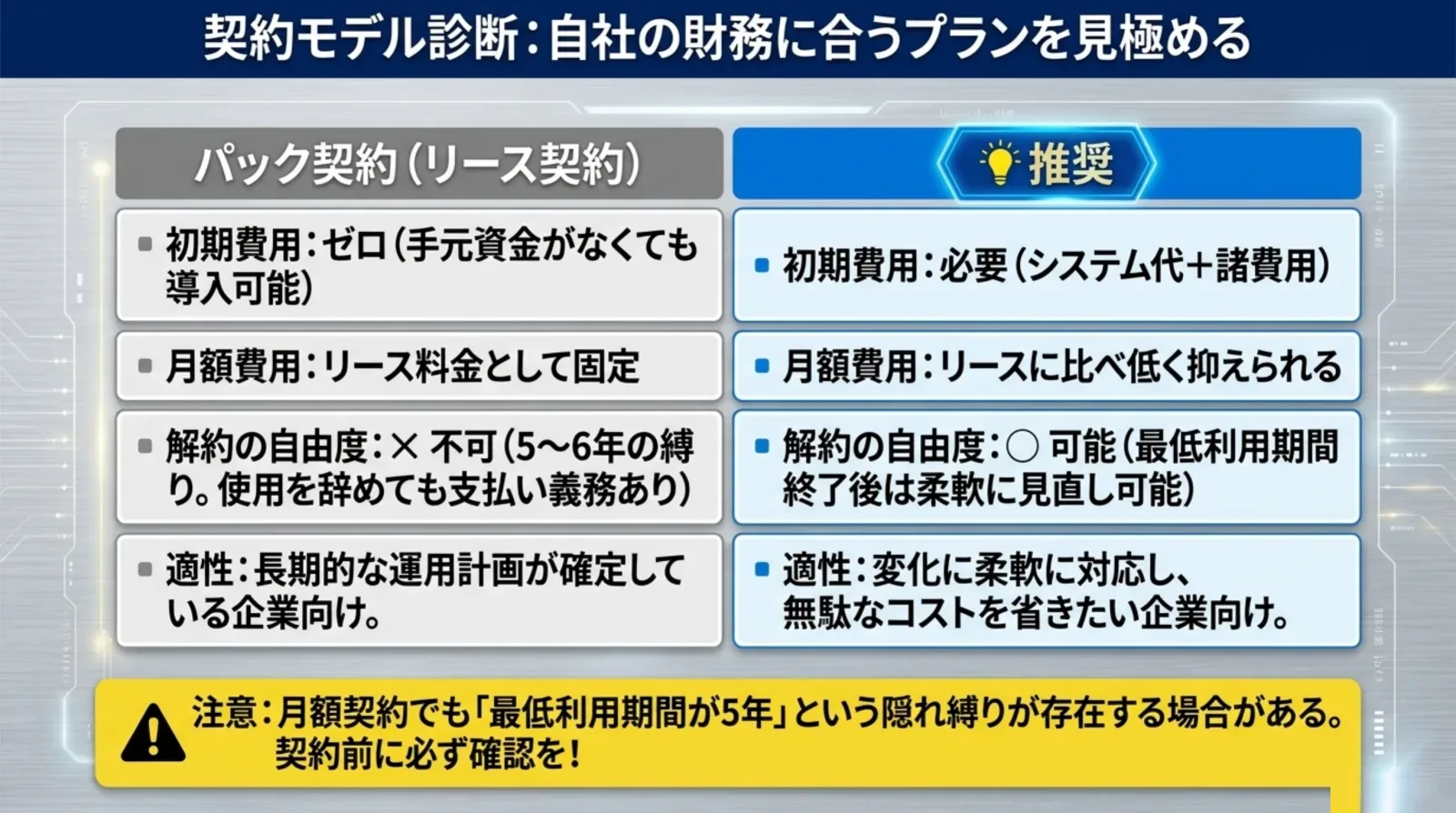 契約モデル診断 パック契約(リース)と月額契約の比較