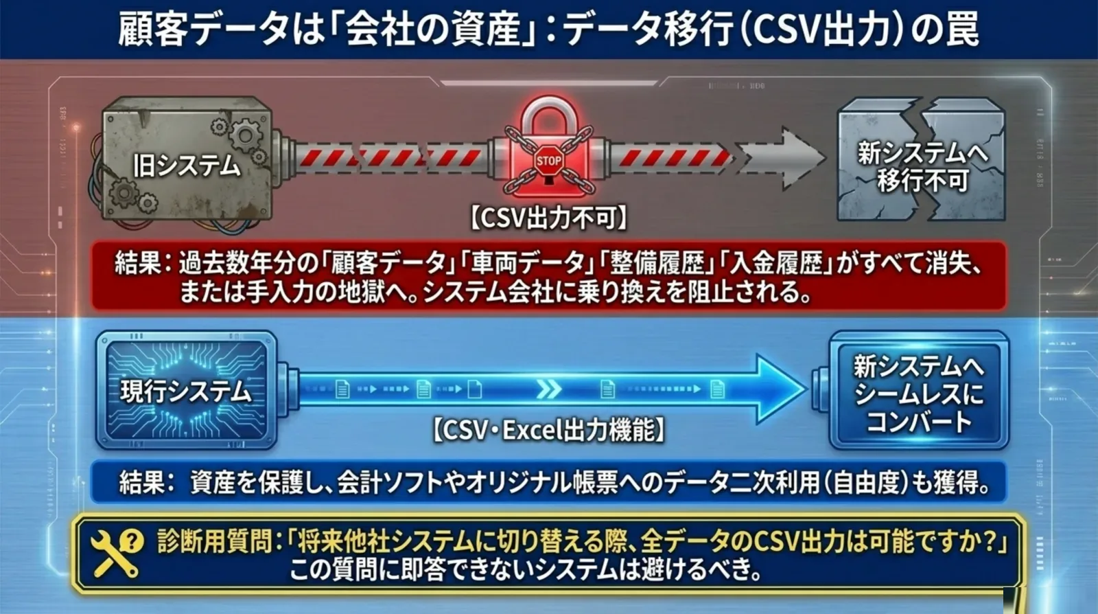 CSV出力不可で新システムへ移行できない旧システムと、シームレスにコンバートできる現行システムの比較