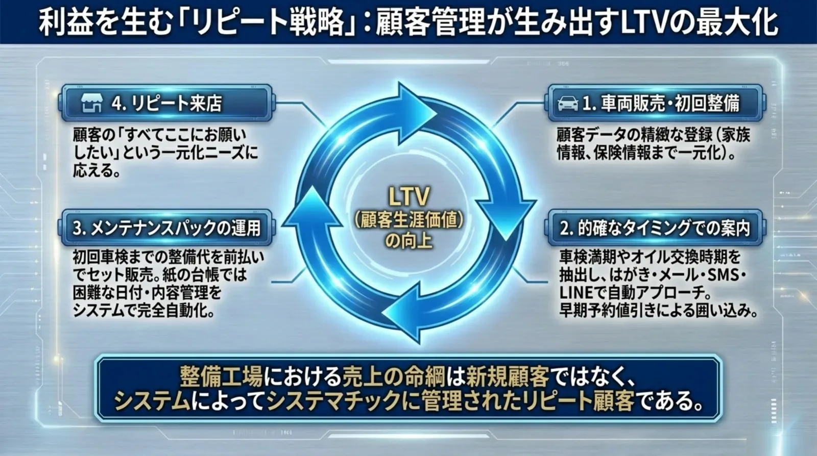 LTV向上サイクル 車両販売→案内→メンテナンスパック→リピート来店