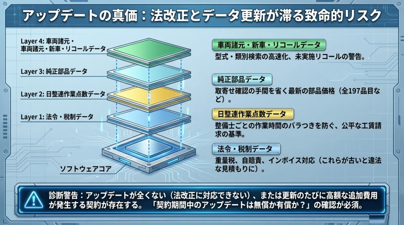 ソフトウェアコアの4層 法令・税制データ/日整連作業点数/純正部品/車両諸元・新車・リコール