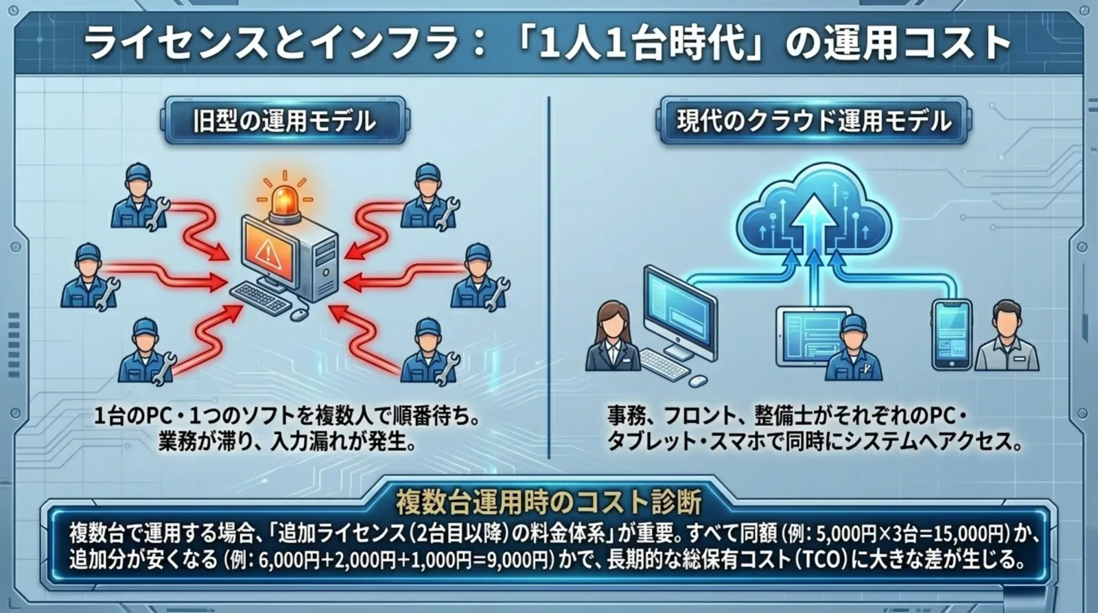 旧型の運用モデル(1台共有)と現代のクラウド運用モデル(マルチデバイス同時アクセス)