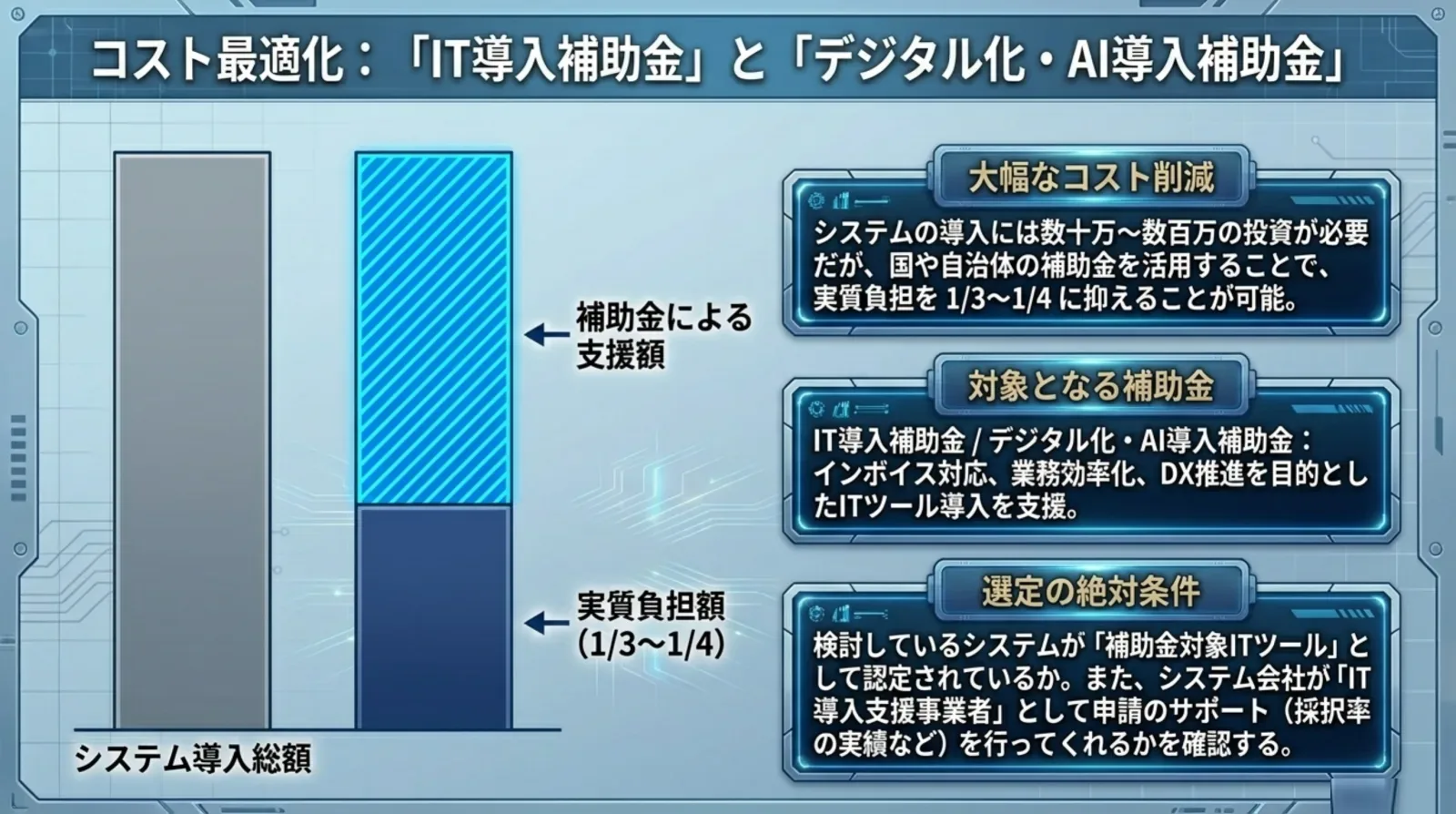 補助金活用前後の負担額比較 実質負担額は1/3〜1/4に