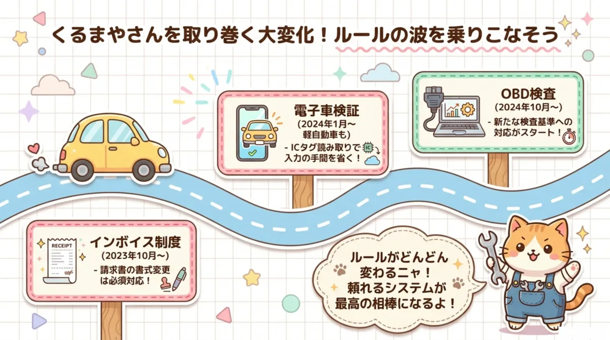 自動車整備業界の3大制度変更タイムライン - インボイス制度(2023年10月開始・請求書書式変更必須)、電子車検証(2024年1月開始・軽自動車も対象・ICタグ読取で入力省力化)、OBD検査(2024年10月開始・新たな検査基準対応)