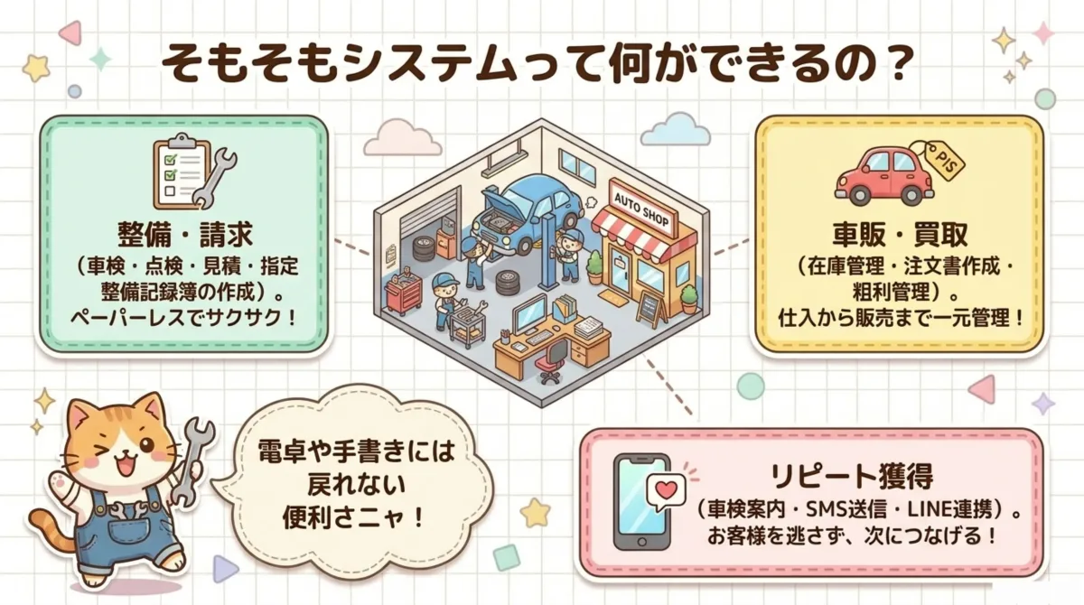 自動車整備工場の業務システムができる3領域 - (1)整備請求:車検・点検・見積・指定整備記録簿の作成までペーパーレス、(2)車販買取:在庫管理・注文書作成・粗利管理を一元化、(3)リピート獲得:車検案内・SMS送信・LINE連携でお客様囲い込み