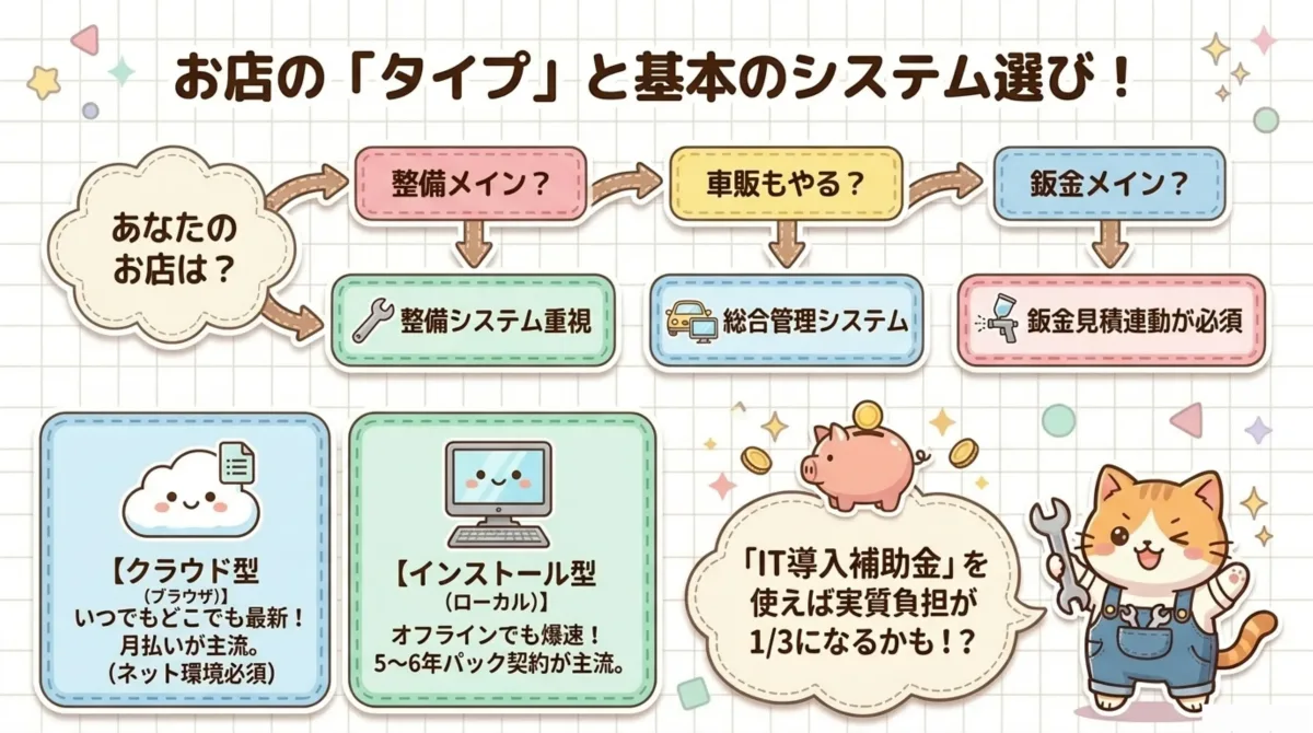 お店のタイプ別システム選びチャート - 整備メイン:整備システム重視、車販もやる:総合管理システム、鈑金メイン:鈑金見積連動が必須。クラウド型(月額・常に最新)とインストール型(5〜6年パック・オフラインで爆速)の比較。IT導入補助金で実質負担1/3も可能