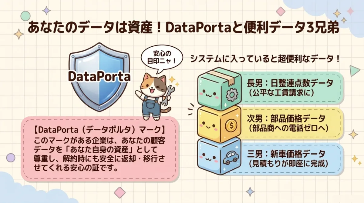 DataPorta(データポルタ)マークと便利データ3兄弟 - DataPortaマーク取得企業はあなたの顧客データを資産として尊重し解約時にも安全に返却・移行してくれる証。便利データ3兄弟:長男 日整連点数データ(公平な工賃請求)、次男 部品価格データ(部品商への電話ゼロへ)、三男 新車価格データ(見積もり即座完成)