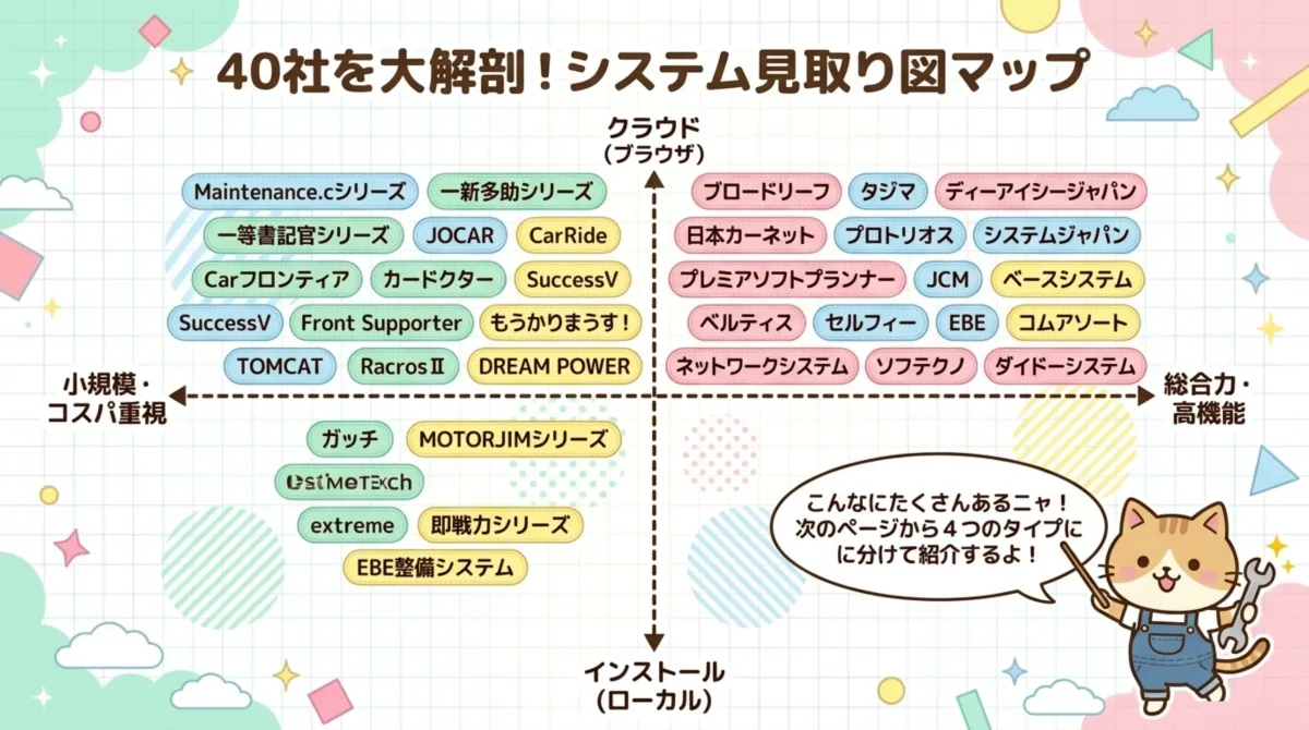 自動車整備工場向け業務システム40社見取り図マップ - クラウド型/インストール型 × 小規模コスパ重視/総合力高機能 の4象限マップ。掲載社:ブロードリーフ、タジマ、ディーアイシージャパン、日本カーネット、プロトリオス、システムジャパン、プレミアソフトプランナー、JCM、ベースシステム、ベルティス、セルフィー、EBE、コムアソート、ネットワークシステム、ソフテクノ、ダイドーシステム、Maintenance.c、一新多助、一等書記官、JOCAR、CarRide、Carフロンティア、カードクター、SuccessV、Front Supporter、もうかりまうす、TOMCAT、Racros II、DREAM POWER、ガッチ、MOTORJIM、EstimaTech、extreme、即戦力シリーズ、EBE整備システム など