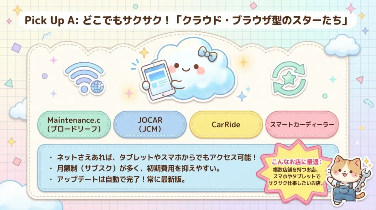 Pick Up A クラウド・ブラウザ型のスターたち - Maintenance.c(ブロードリーフ)、JOCAR(JCM)、CarRide、スマートカーディーラー。ネットさえあればタブレット・スマホからもアクセス可能、月額サブスクで初期費用を抑えやすい、アップデートは自動完了で常に最新。複数店舗を持つお店やスマホ・タブレットでサクサク仕事したいお店に最適