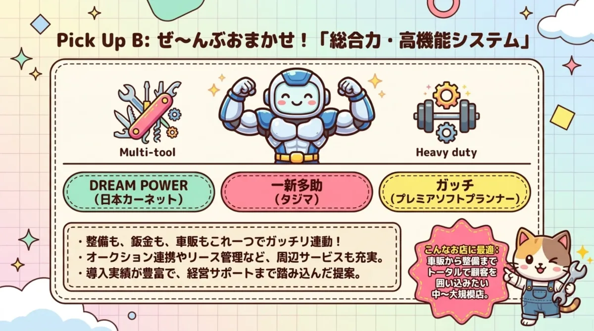 Pick Up B 総合力・高機能システム - DREAM POWER(日本カーネット)、一新多助(タジマ)、ガッチ(プレミアソフトプランナー)。整備・鈑金・車販がこれ一つでガッチリ連動、オークション連携やリース管理など周辺サービスも充実、導入実績が豊富で経営サポートまで踏み込んだ提案。車販から整備までトータルで顧客を囲い込みたい中〜大規模店に最適