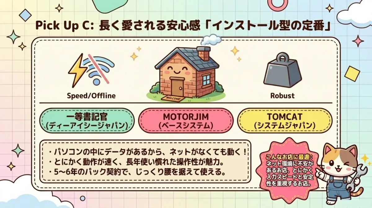 Pick Up C 長く愛される安心感 インストール型の定番 - 一等書記官(ディーアイシージャパン)、MOTORJIM(ベースシステム)、TOMCAT(システムジャパン)。パソコン内にデータがあるからネットがなくても動く、とにかく動作が速く長年使い慣れた操作性が魅力、5〜6年のパック契約でじっくり腰を据えて使える。ネット環境に不安があるお店や入力スピード・安定性を重視するお店に最適