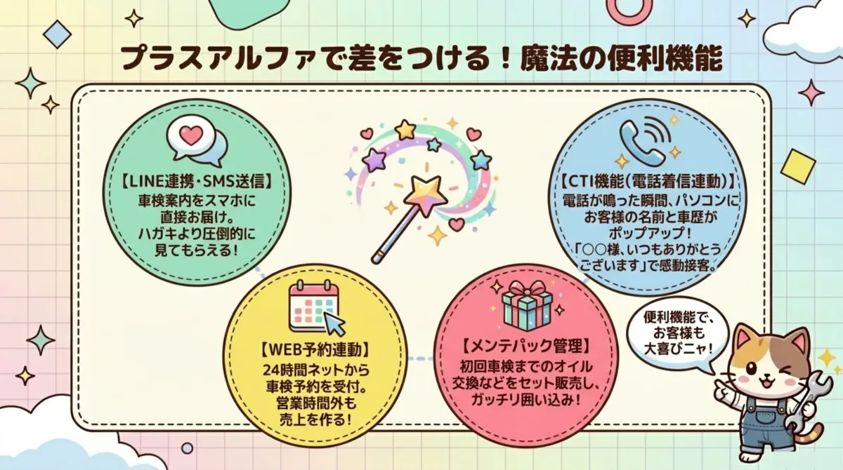 プラスアルファの魔法の便利機能4選 - (1)LINE連携・SMS送信:車検案内をスマホに直接お届け、ハガキより圧倒的に見てもらえる、(2)CTI機能 電話着信連動:電話が鳴った瞬間お客様の名前と車歴がパソコンにポップアップ、感動接客が可能、(3)WEB予約連動:24時間ネットから車検予約を受付、営業時間外も売上を作る、(4)メンテパック管理:初回車検までのオイル交換などをセット販売しガッチリ囲い込み