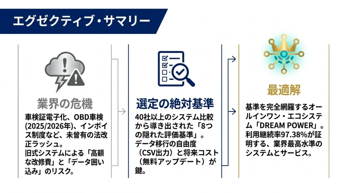 エグゼクティブ・サマリー：業界の危機・選定の絶対基準・最適解DREAM POWER(利用継続率97.38%)