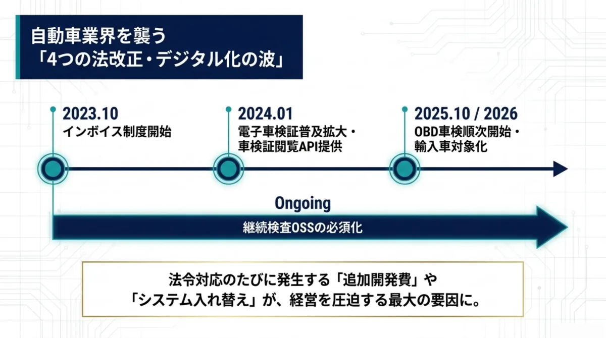 自動車業界を襲う4つの法改正・デジタル化の波(インボイス制度・電子車検証・OBD車検・継続検査OSS)