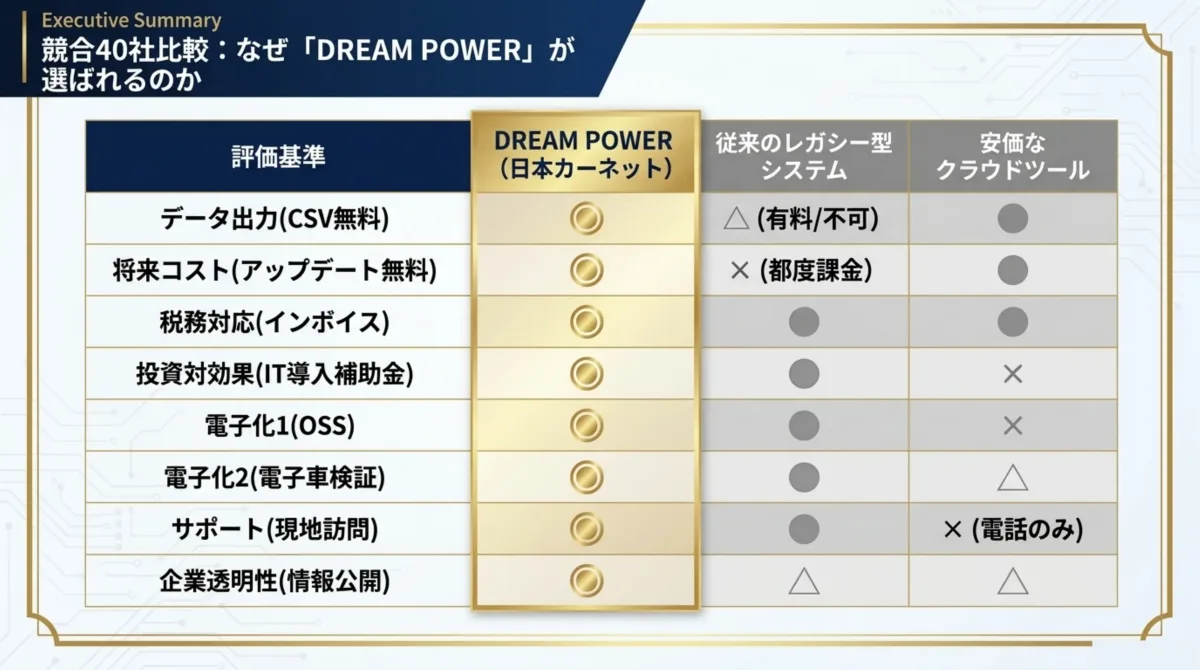 競合40社比較：なぜDREAM POWERが選ばれるのか(DREAM POWER・従来のレガシー型システム・安価なクラウドツールの比較表)