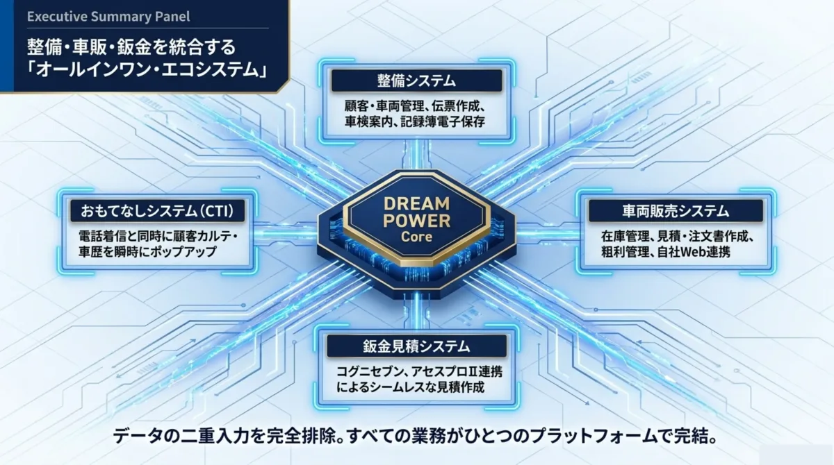 整備・車販・鈑金を統合するオールインワン・エコシステムDREAM POWER Core(整備システム・CTI・車両販売システム・鈑金見積システム)