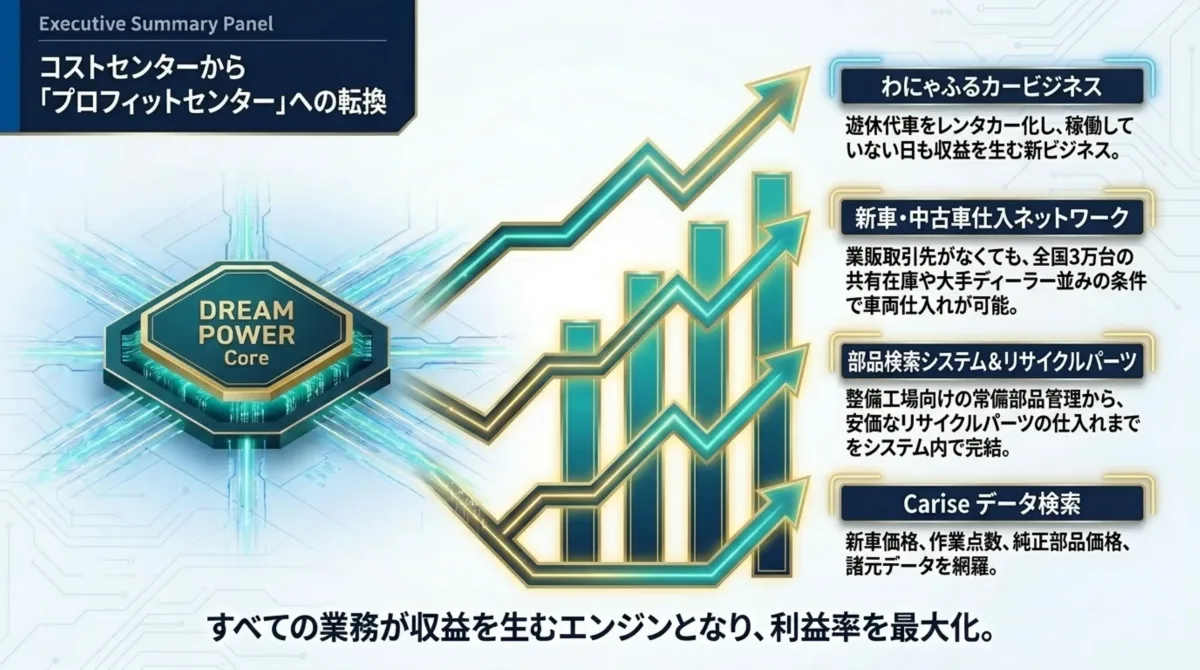 コストセンターからプロフィットセンターへの転換(わにゃふるカービジネス・仕入ネットワーク・部品検索&リサイクルパーツ・Cariseデータ検索)