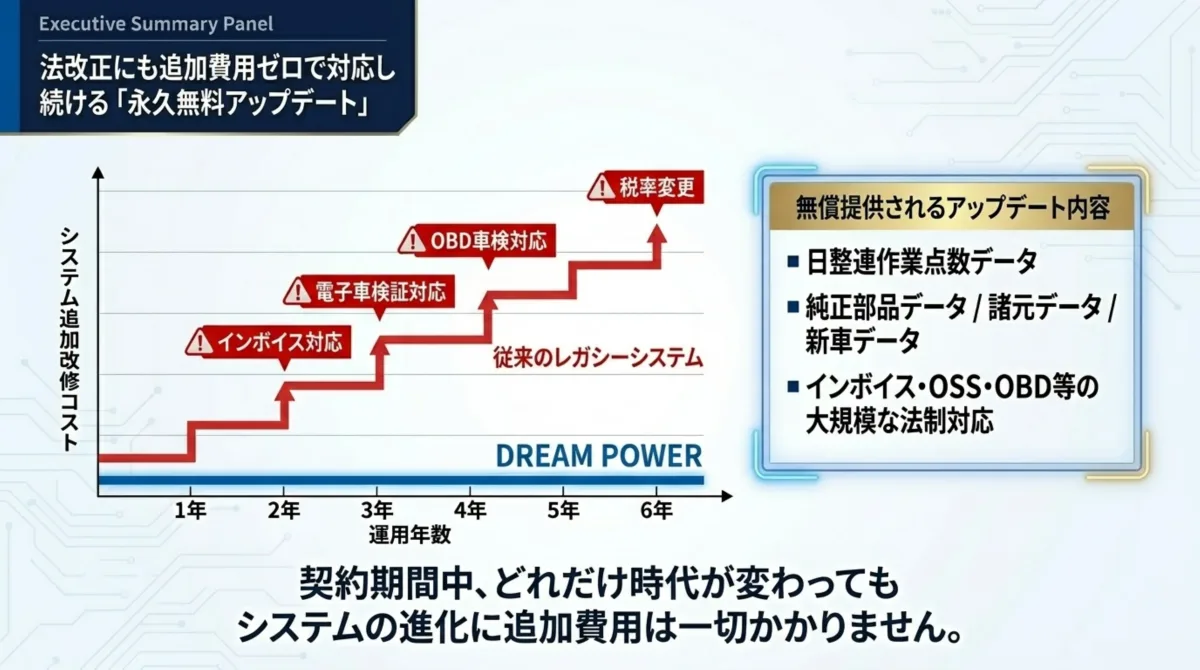法改正にも追加費用ゼロで対応し続ける永久無料アップデート(インボイス・電子車検証・OBD車検・税率変更対応)とレガシーシステムの改修コスト比較
