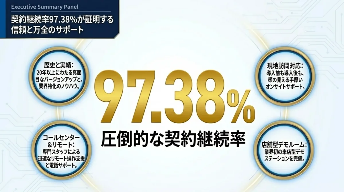 契約継続率97.38%が証明する信頼と万全のサポート(歴史と実績・現地訪問対応・コールセンター&リモート・店舗型デモルーム)