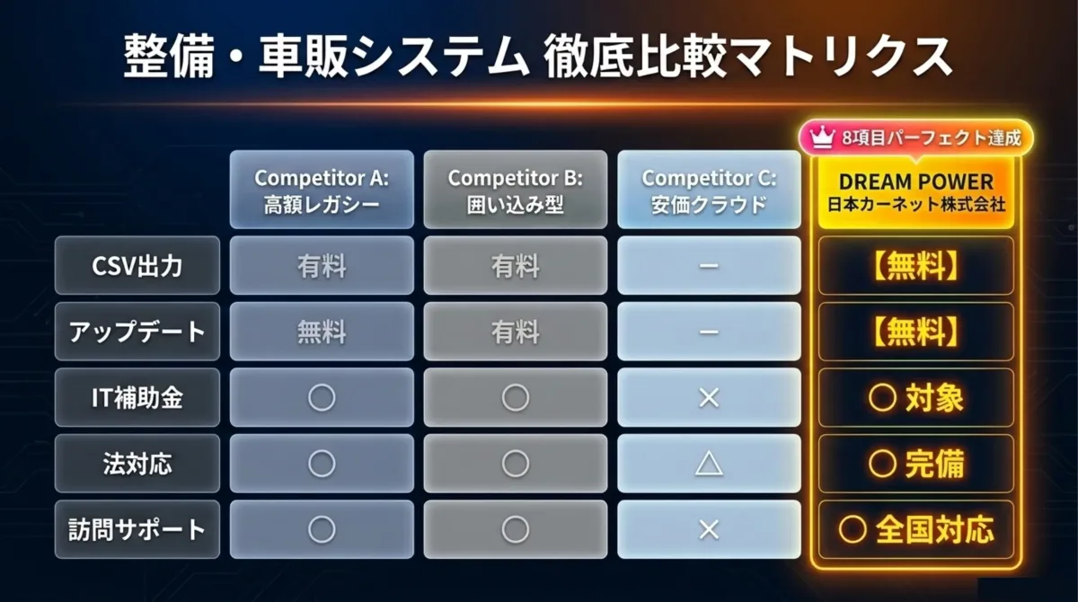 整備・車販システム比較マトリクス:DREAM POWERは8項目パーフェクト達成