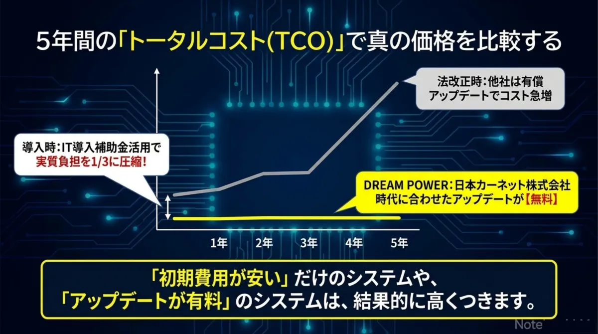 5年間のトータルコスト(TCO)比較グラフ